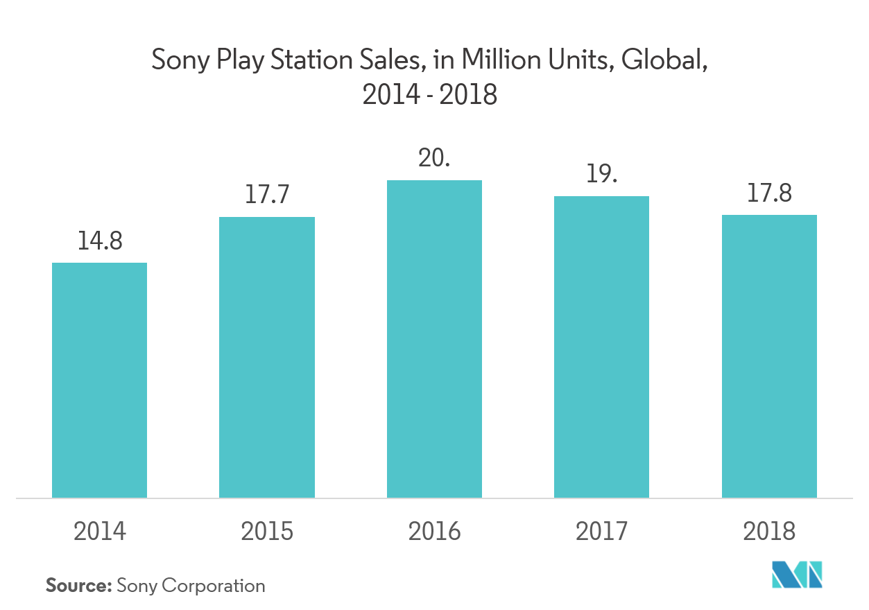 Global 4K Display Resolution Market | 2022 - 27 | Industry Share, Size